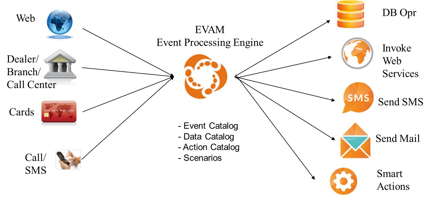 An example of input and output interfaces of EVAM